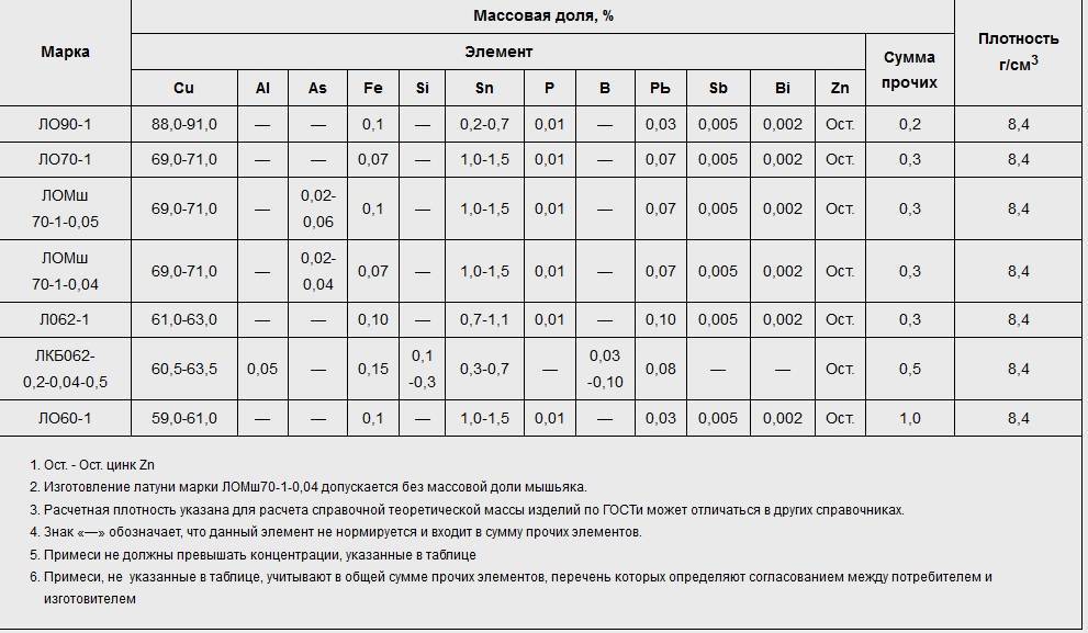 Сплав латунь — состав, свойства и особенности производства