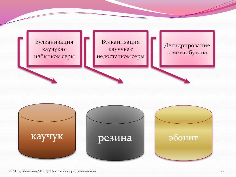 Вулканизация резины: процесс, метод, температуна, технология