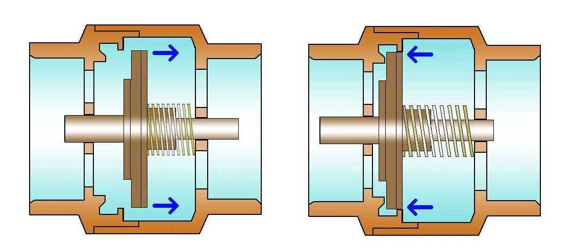 Обратный клапан для водопровода: принцип работы, виды, устройство и установка