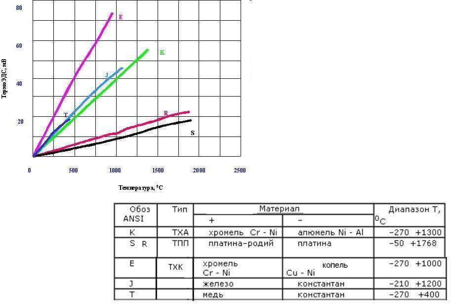 Градуировочные таблицы для термопар (нсх)