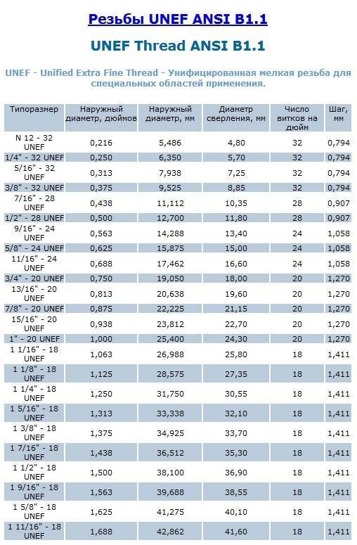 Резьба 3 4 16unf. Дюймовая резьба UNF таблица. Дюймовая резьба UNC таблица. Резьба UNC 5/8 дюйма в мм.