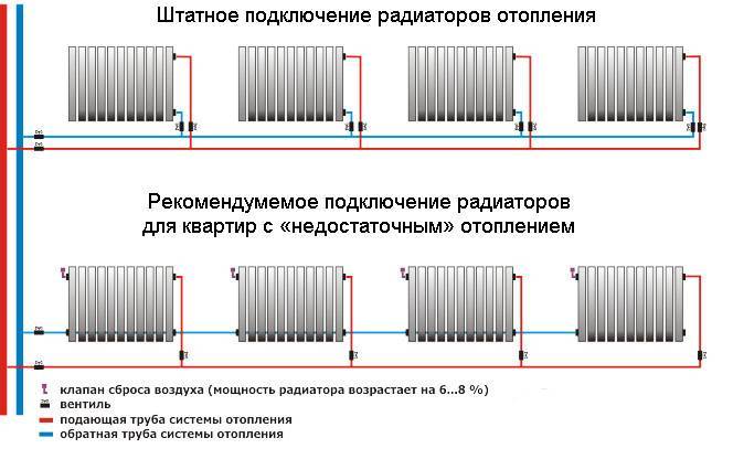 Правильная установка батарей отопления в квартире - всё об отоплении