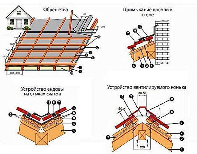 [инструкция] как крепить профнастил на крыше