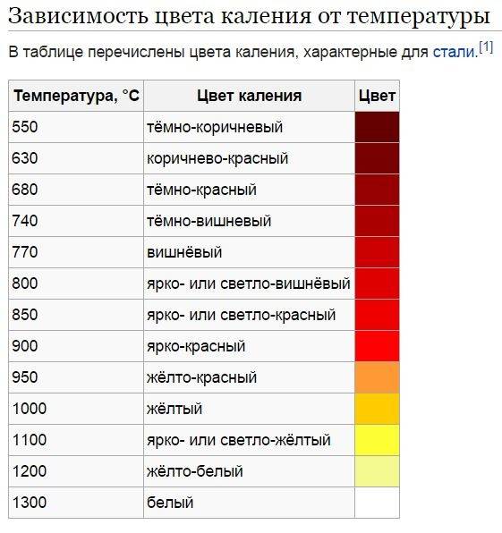 Медь краснеет при температуре