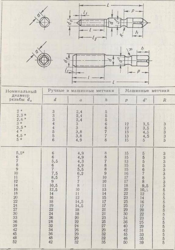 Какой диаметр резьбы. Размеры хвостовиков метчиков таблица. Размеры хвостовиков метчиков. Таблица размеров хвостовика метчика м2х0.4. Метчик м3 размер квадрата хвостовика.