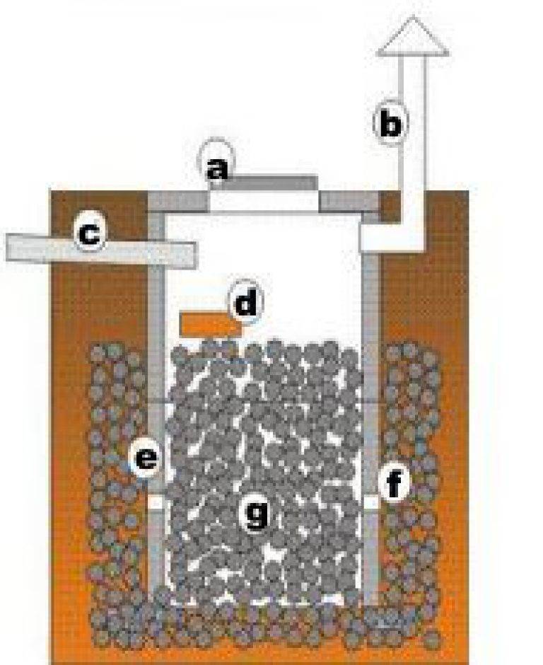 Септик из бетонных колец для бани с туалетом