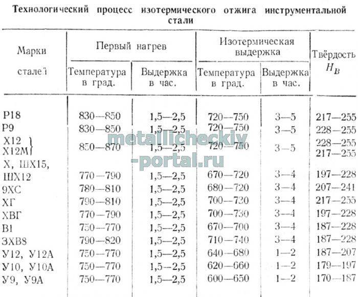 Время сталь была и есть. Сталь у10 термообработка таблица. Термообработка стали 40х твердость. Термообработка стали 40хн. Сталь у10а режим термообработки.