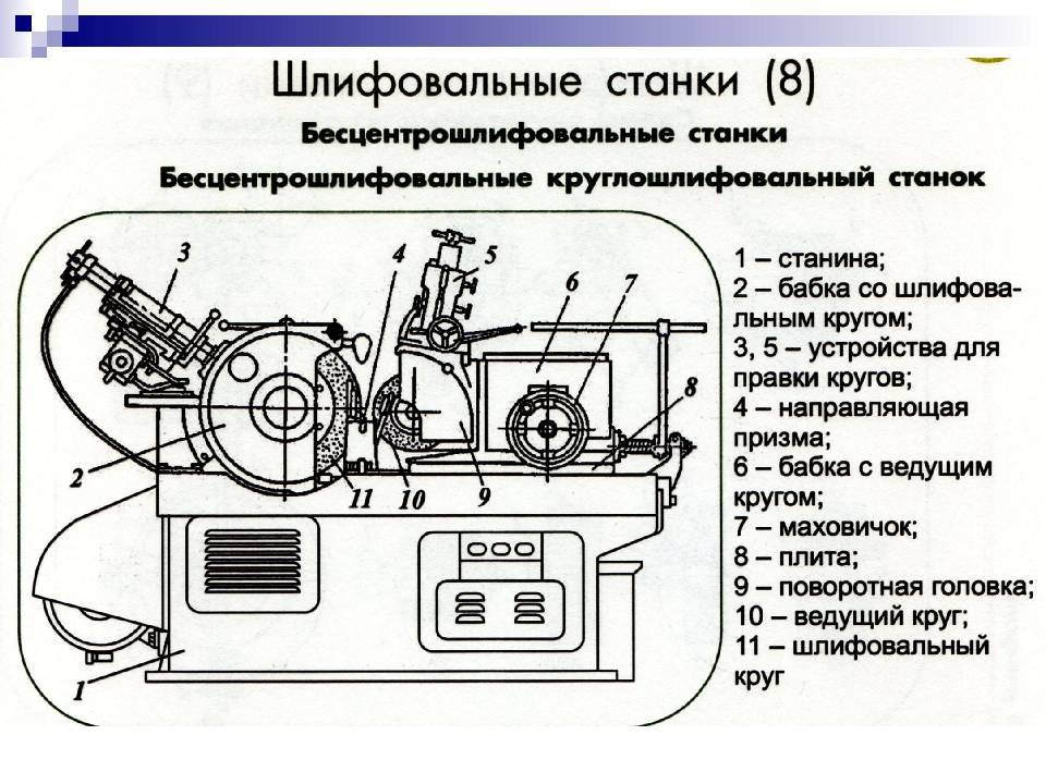 Схема работы круглошлифовального станка