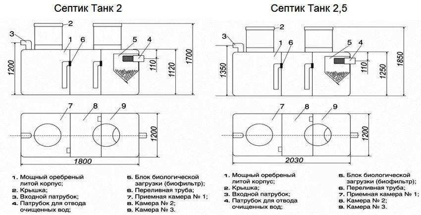 Установка септика танк: монтаж своими руками, как устроен, схема, обслуживание, инструкция по установке