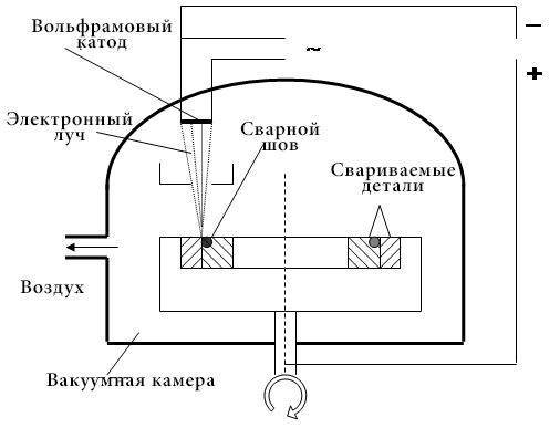 Электронно-лучевая сварка – сфера применения и отличие от других сварочных технологий