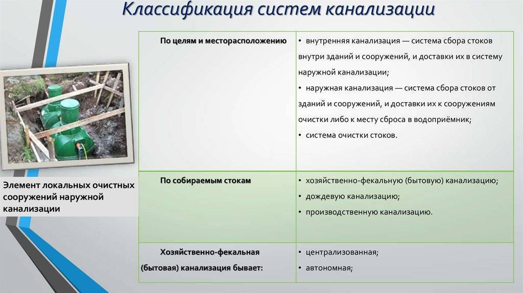 Классификация канализационных систем