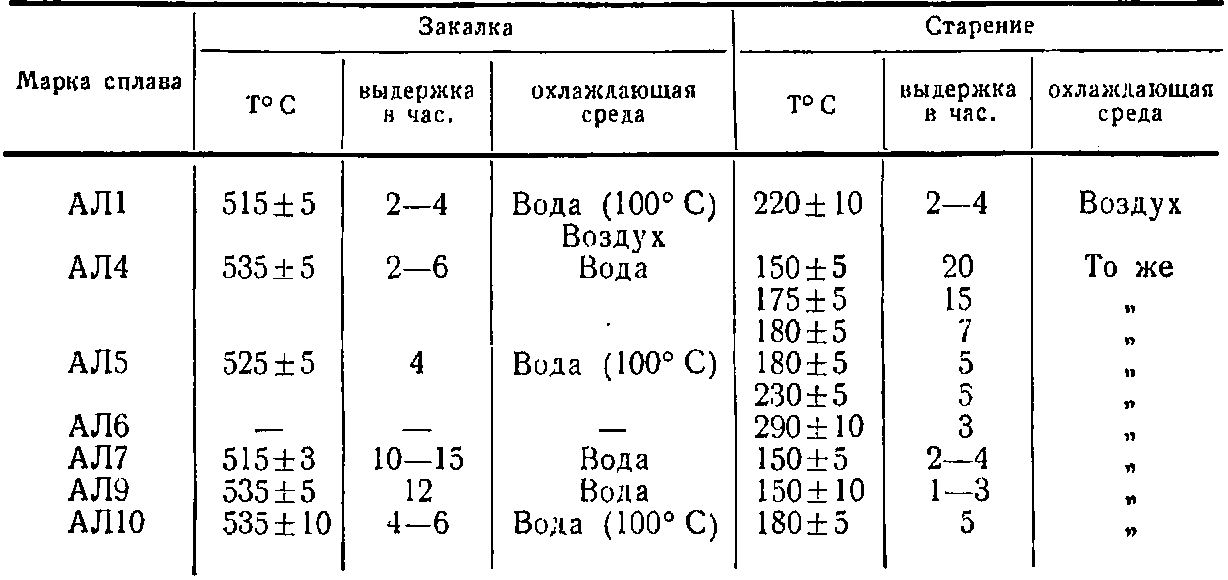 10 основы технологии термической обработки цветных металлов и сплавов » студизба