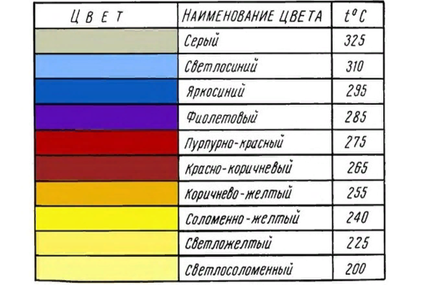 При какой температуре нагревания. Таблица цветов побежалости металла. Цвет побежалости металла температура. Цвета побежалости нержавеющей стали. Таблица нагрева металла.