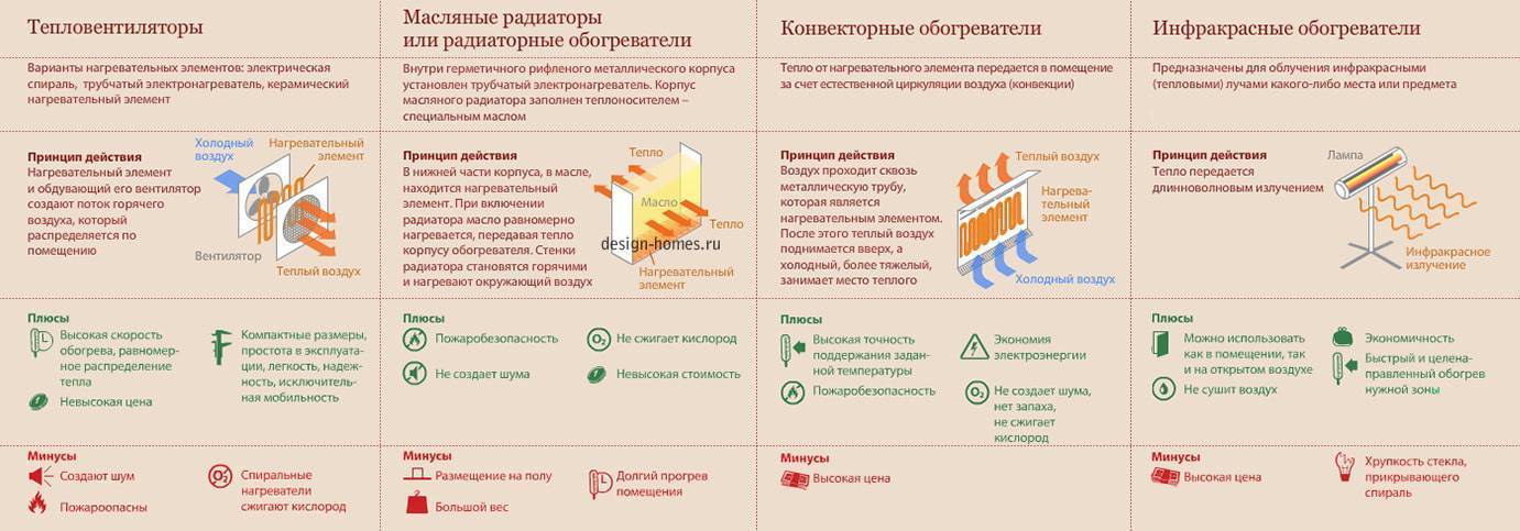 Тепло теплый теплеть. Плюсы и минусы обогревателей. Типы обогревателей для дома плюсы и минусы. Плюсы и минусы инфракрасного излучения. Инфракрасные обогреватели для дома плюсы и минусы.