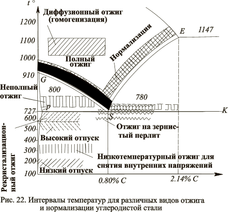 Высокий отжиг