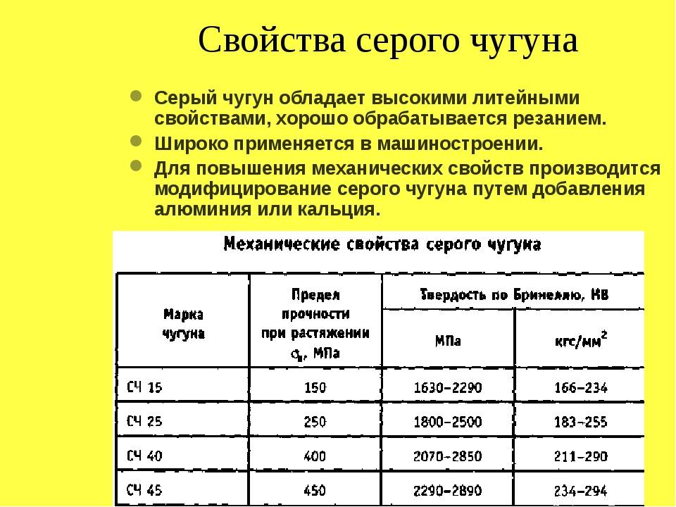 Чугун - определение, формула и структура, виды и классификация