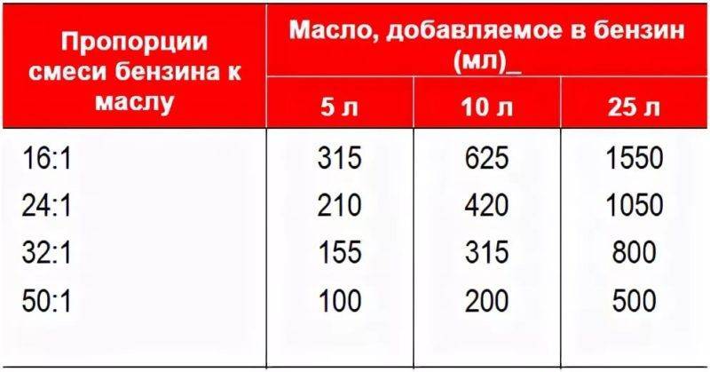Как разбавлять бензин на бензокосу - xl-info.ru