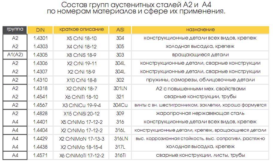 4 группа стали. Нержавейка марка стали. Таблица марок сталей нержавейка. Нерж. Сталь а2 аналог. Нержавеющие стали марки и характеристики.