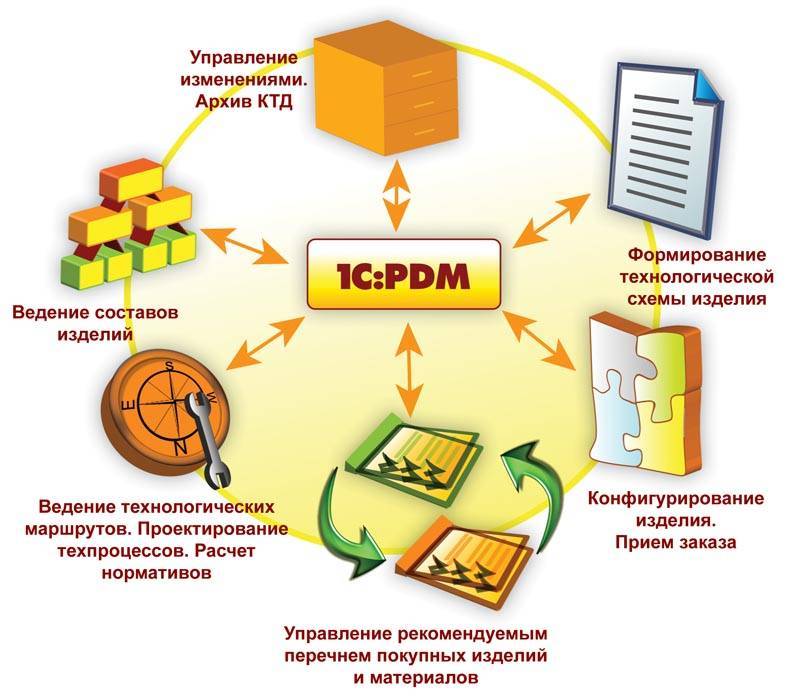 Pdm-система