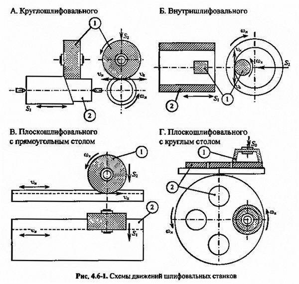 Схема круглошлифовального станка