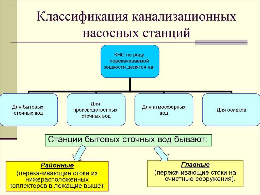 Канализационные очистные сооружения: устройство локальных систем очистки, типы, виды биологической очистки, принцип работы очистных сооружений канализации