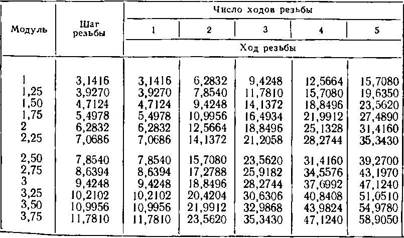 Стандарты резьб. дюймовая и метрическая резьба