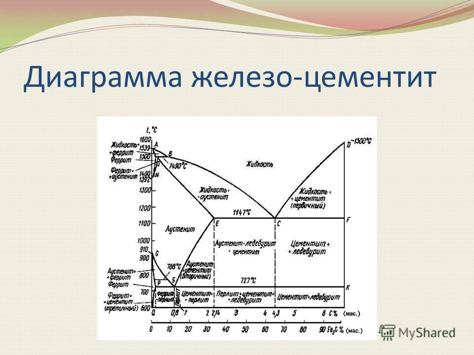 Диаграмма железа и углерода