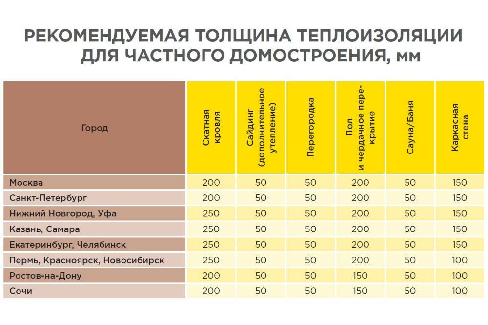 Какой должна быть плотность утеплителя для стен каркасного дома ???? не про каркас