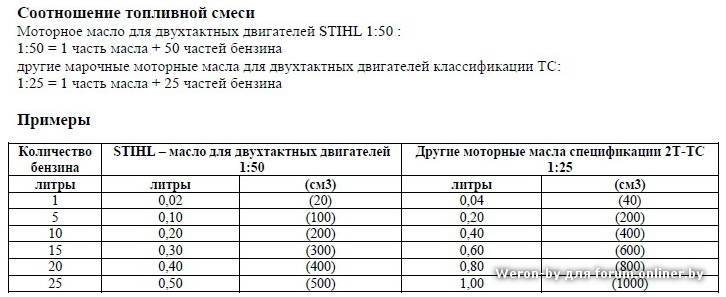 ✅ сколько лить масло в бензин для бензопилы - dacktil.ru