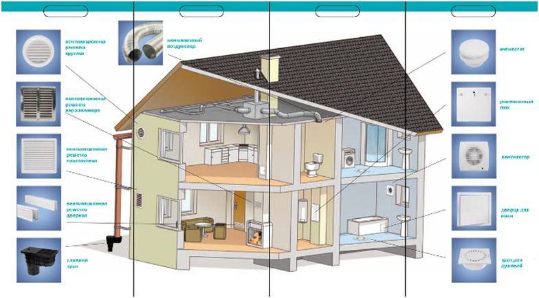 Вентиляция в деревянном доме: особенности, инструкция по монтажу, правила для системы