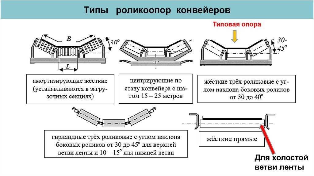 Описание и устройство ленточных конвейеров