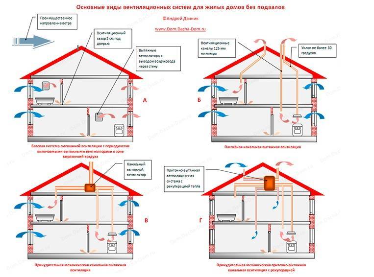 Простая вентиляция в каркасном доме своими руками: устройство и особенности