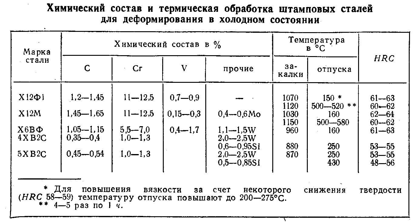 Характеристики стали 9хс и ее применение