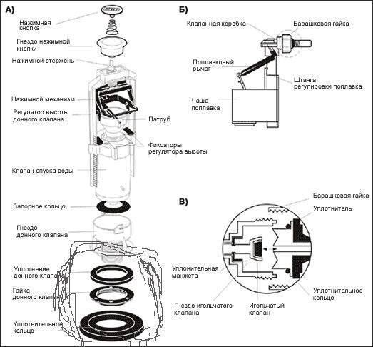 Устройство сливного бачка унитаза с кнопкой схема