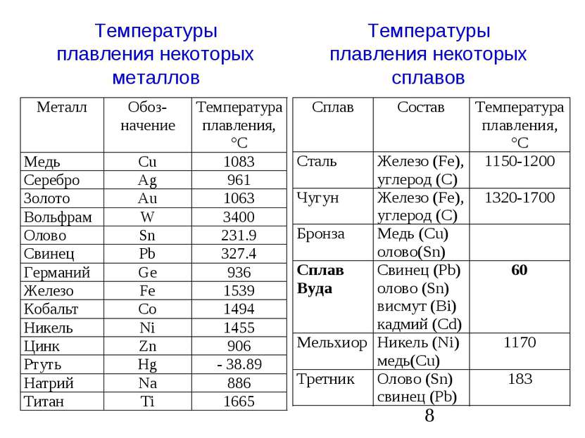 Какие металлы можно расплавить. Температура плавки металлов таблица. Таблица плавки металлов температура плавления. Температура плавления разных металлов таблица. Температура плавления разных металлов и сплавов таблица.