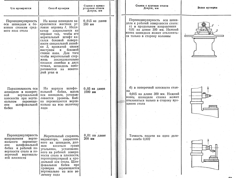 Испытание и проверка станков на геометрическую точность