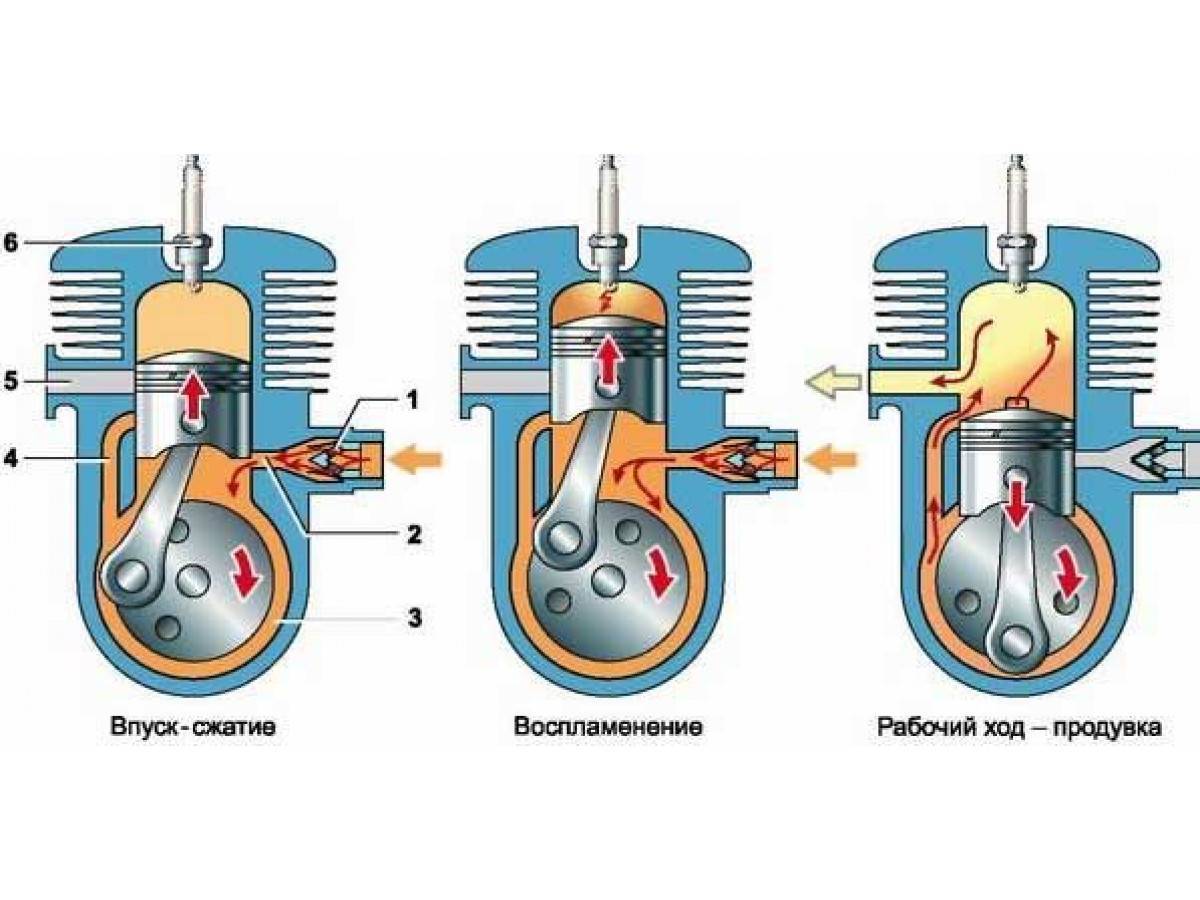 Сколько тактный двигатель. Принцип работы ДВС 2 тактного. Принцип работы 2 тактного двигателя ДВС. Принцип работы ДВС 2 такта. Принцип работы двухтактного двигателя внутреннего сгорания.