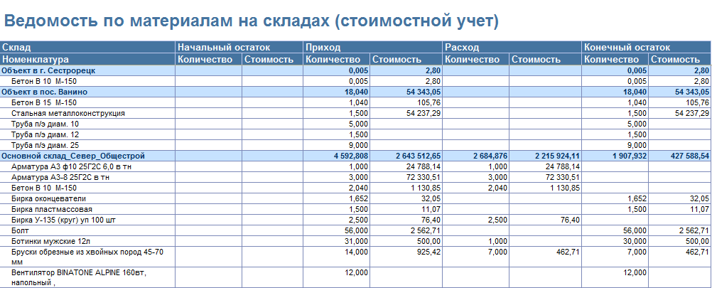 Ведомость распределения материалов отпущенных в производство образец