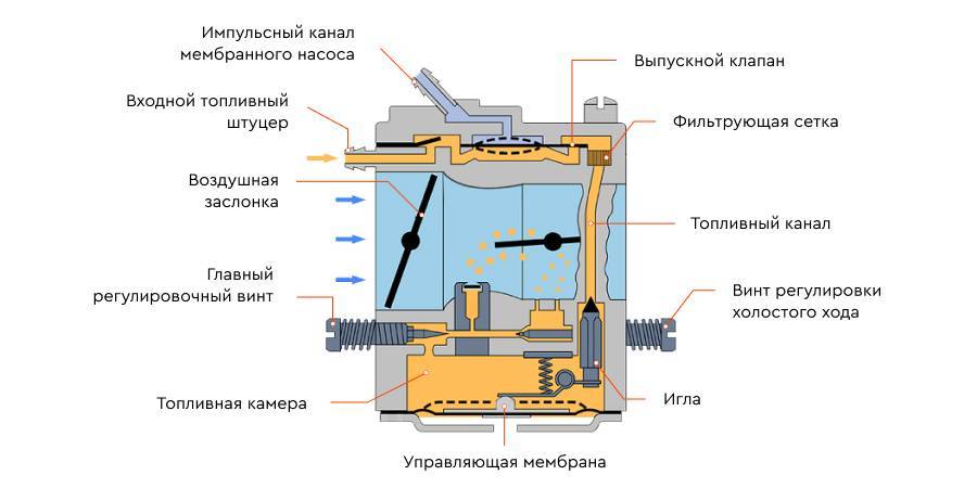 Схема работы карбюратора бензопилы