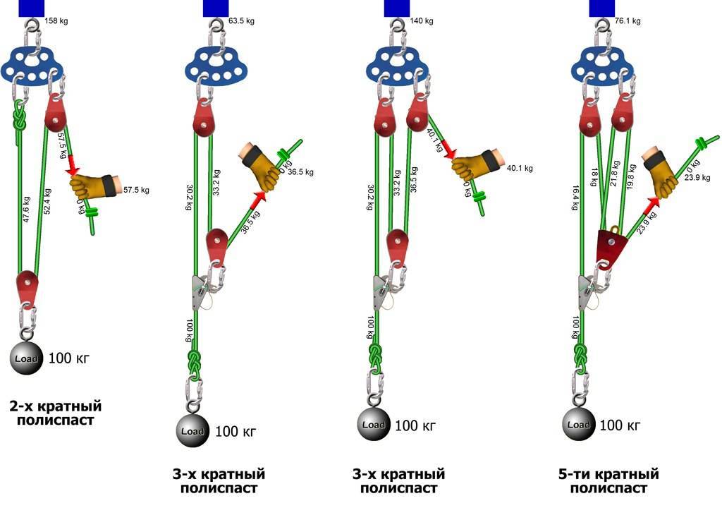Альпинистский полиспаст схема