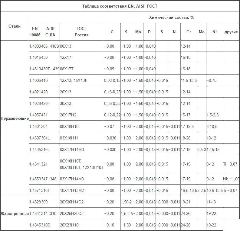 Сталь 08Х18Н10Т: характеристики, аналог, расшифровка, ГОСТ