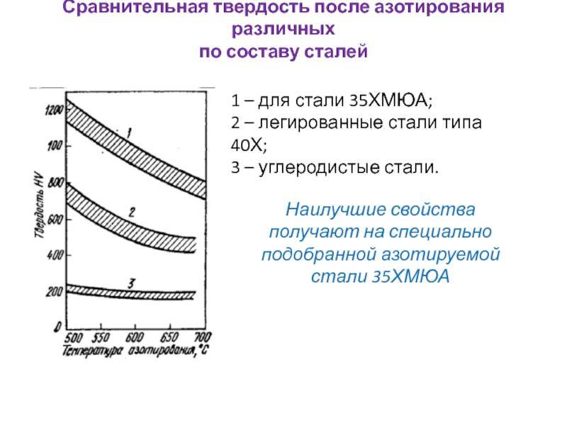 После стали. Сталь 40х азотирование твердость. Структура металла после азотирования. Твёрдость стали 40х после азотирования. Схема азотирования стали.