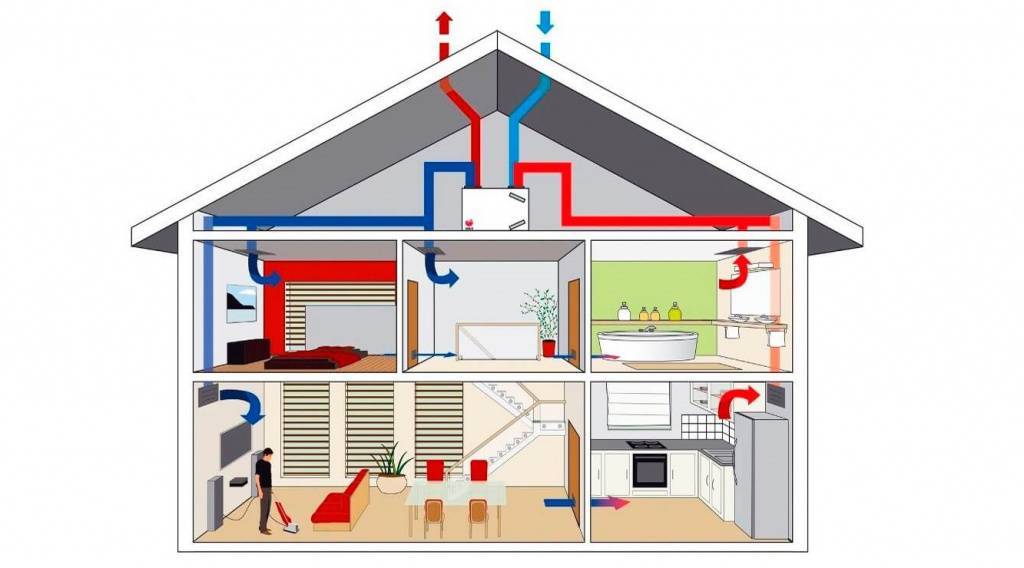 Правила устройства вентиляции в частном доме