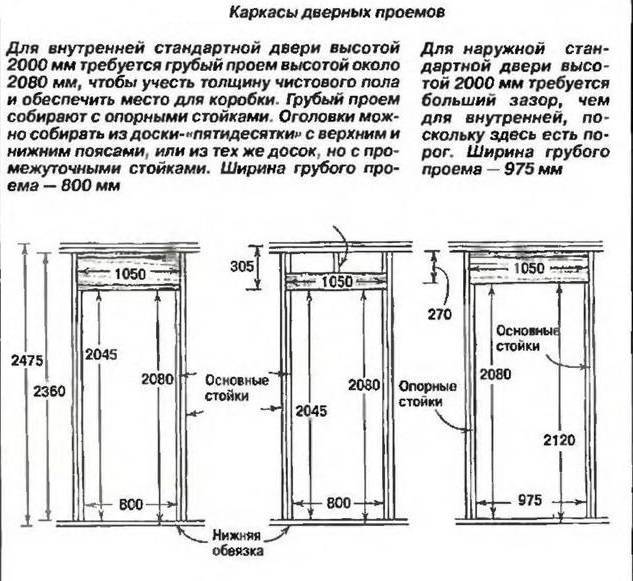 Двери межкомнатные размеры стандартные схемы с коробкой