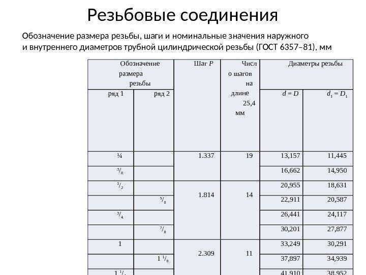 Трубная резьба: размеры дюйма в мм, таблица гост с диаметрами и шагом