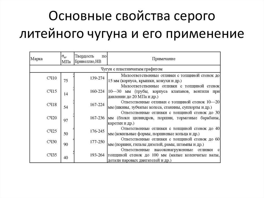 Характеристика серой. Характеристики свойств серого чугуна. Охарактеризуйте свойства серого чугуна.. Характеристики литейного чугуна. Серый чугун температура применения.