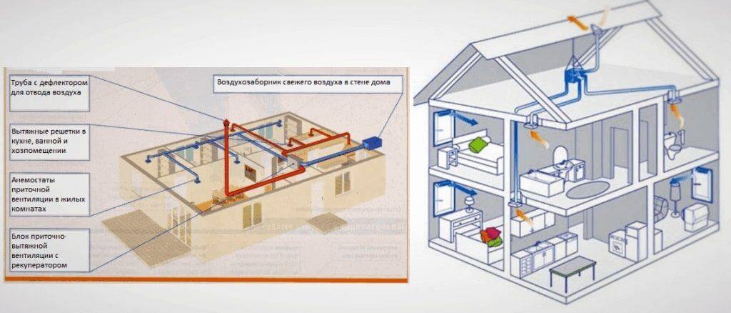 Принудительная и приточная вентиляция в каркасном доме: схема, правила и этапы обустройства