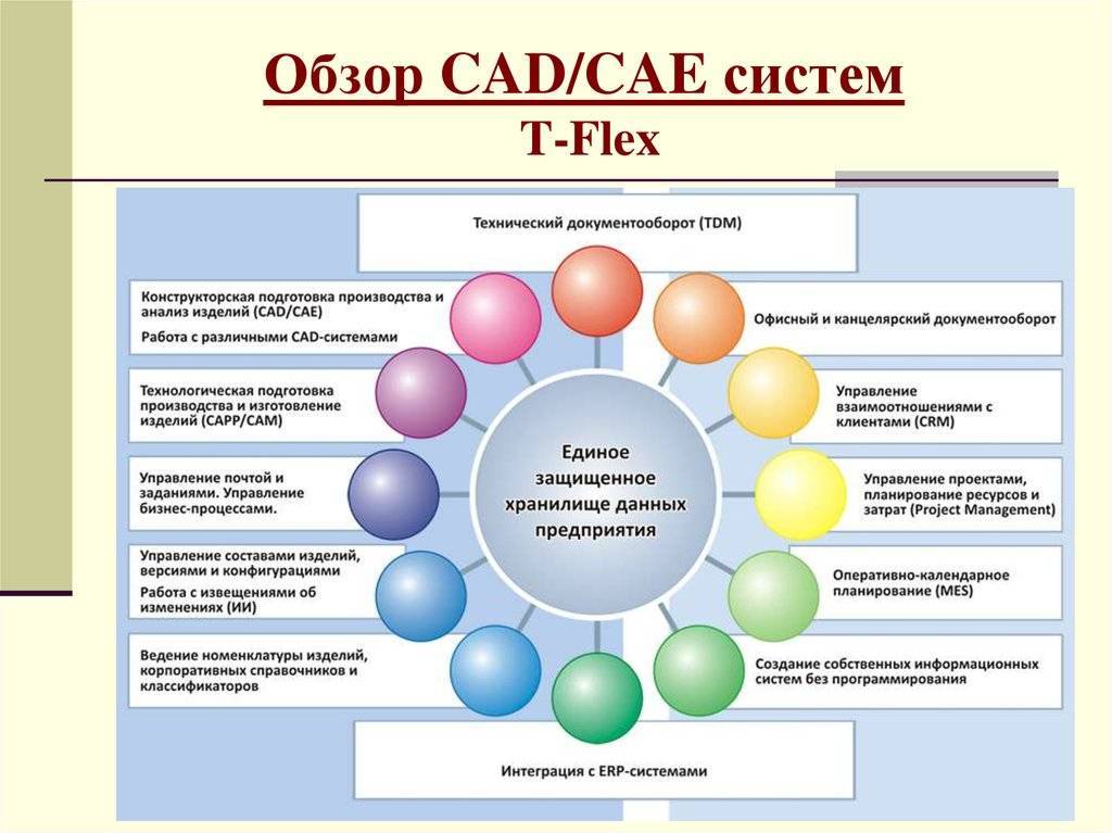 Обзор различных систем cad/cam/cae/gis www.cad.dp.ua