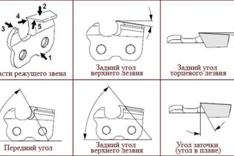Угол заточки цепи бензопилы штиль на станке - мастерок