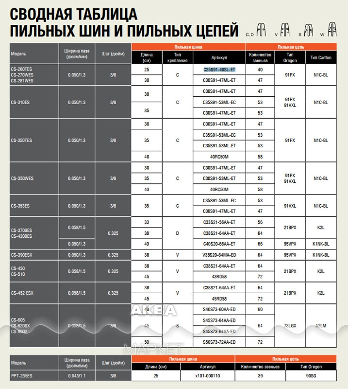 Маркировка бензопил. Таблицы размеров пильных цепей и шин для бензопил. Цепи Хускварна для бензопил маркировка. Таблица размеров цепей для бензопил Stihl. Таблица размеров пильных цепей для электропил.